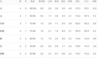 2021至2020nba常规赛多少场 2021常规赛mvp得主